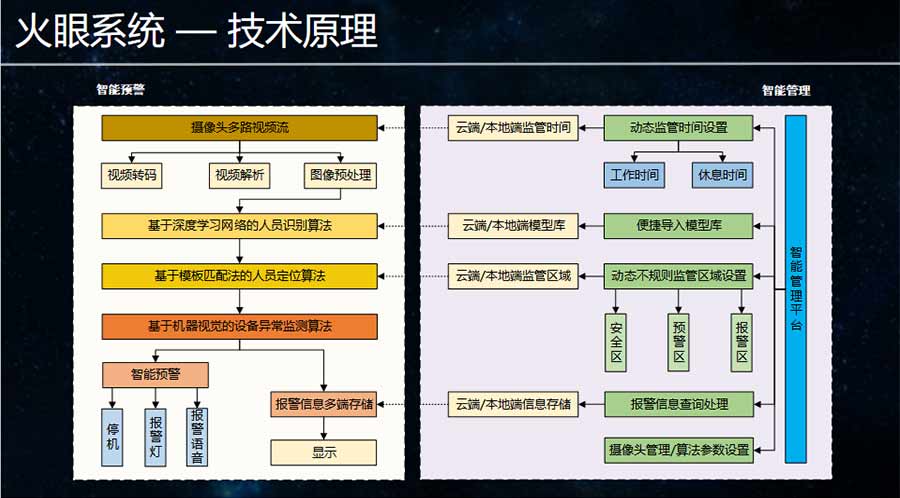 火眼系統技術原理